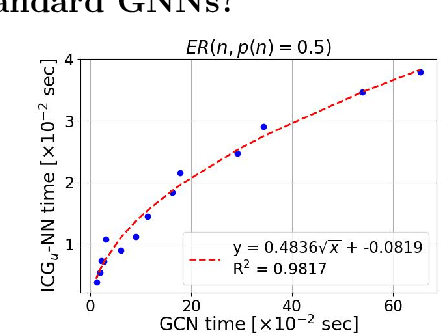 Figure 3 for Learning on Large Graphs using Intersecting Communities