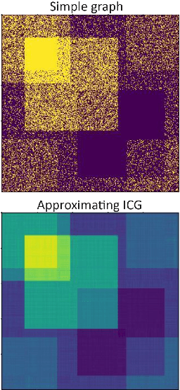 Figure 1 for Learning on Large Graphs using Intersecting Communities