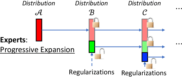 Figure 1 for Lifelong Language Pretraining with Distribution-Specialized Experts