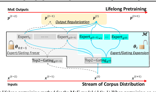 Figure 3 for Lifelong Language Pretraining with Distribution-Specialized Experts