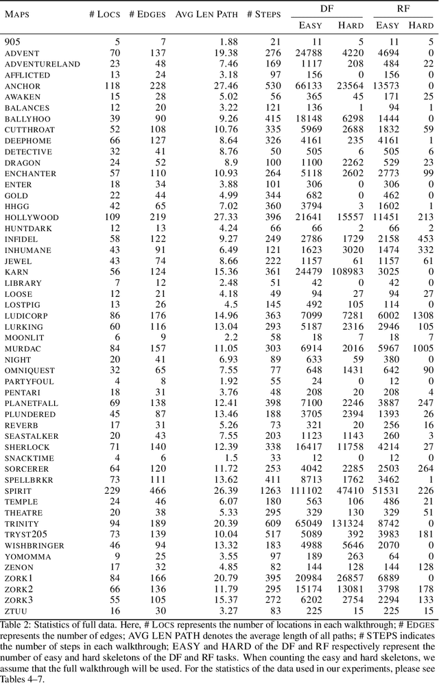 Figure 4 for MANGO: A Benchmark for Evaluating Mapping and Navigation Abilities of Large Language Models