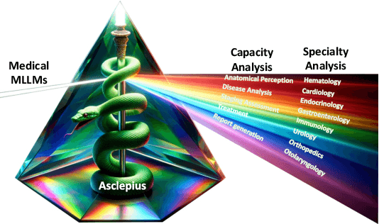 Figure 1 for Asclepius: A Spectrum Evaluation Benchmark for Medical Multi-Modal Large Language Models