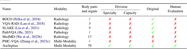 Figure 2 for Asclepius: A Spectrum Evaluation Benchmark for Medical Multi-Modal Large Language Models