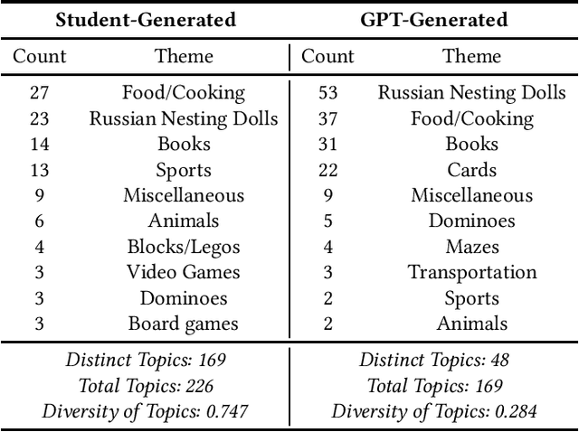 Figure 2 for "Like a Nesting Doll": Analyzing Recursion Analogies Generated by CS Students using Large Language Models