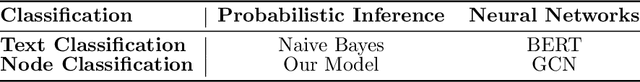 Figure 2 for A Probabilistic Model for Node Classification in Directed Graphs