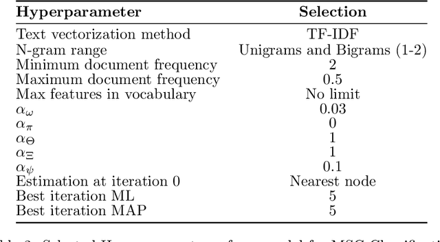 Figure 4 for A Probabilistic Model for Node Classification in Directed Graphs