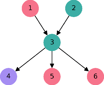 Figure 1 for A Probabilistic Model for Node Classification in Directed Graphs