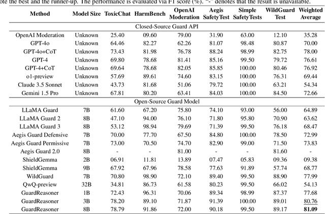 Figure 4 for GuardReasoner: Towards Reasoning-based LLM Safeguards