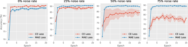 Figure 1 for NLPrompt: Noise-Label Prompt Learning for Vision-Language Models