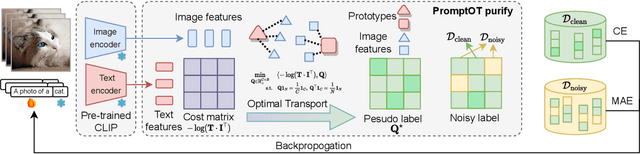 Figure 3 for NLPrompt: Noise-Label Prompt Learning for Vision-Language Models