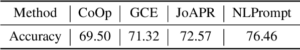 Figure 4 for NLPrompt: Noise-Label Prompt Learning for Vision-Language Models