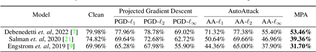 Figure 2 for Multiple Perturbation Attack: Attack Pixelwise Under Different $\ell_p$-norms For Better Adversarial Performance