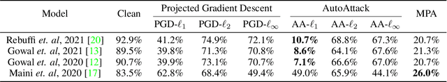 Figure 3 for Multiple Perturbation Attack: Attack Pixelwise Under Different $\ell_p$-norms For Better Adversarial Performance