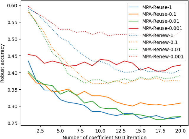 Figure 4 for Multiple Perturbation Attack: Attack Pixelwise Under Different $\ell_p$-norms For Better Adversarial Performance