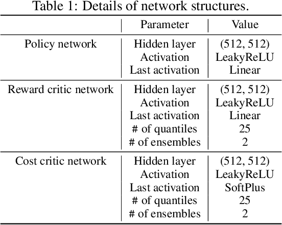 Figure 2 for Spectral-Risk Safe Reinforcement Learning with Convergence Guarantees