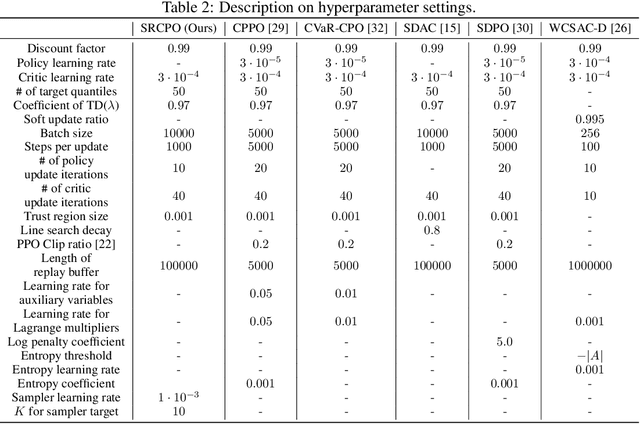 Figure 4 for Spectral-Risk Safe Reinforcement Learning with Convergence Guarantees