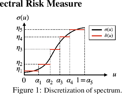 Figure 1 for Spectral-Risk Safe Reinforcement Learning with Convergence Guarantees