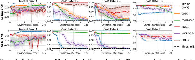 Figure 3 for Spectral-Risk Safe Reinforcement Learning with Convergence Guarantees