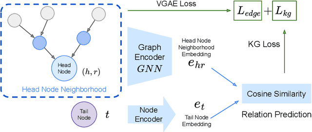 Figure 1 for NNKGC: Improving Knowledge Graph Completion with Node Neighborhoods