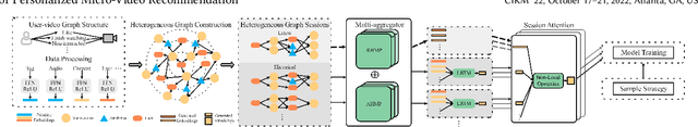 Figure 1 for Multi-Aggregator Time-Warping Heterogeneous Graph Neural Network for Personalized Micro-Video Recommendation