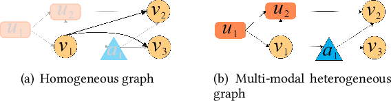 Figure 3 for Multi-Aggregator Time-Warping Heterogeneous Graph Neural Network for Personalized Micro-Video Recommendation