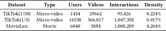 Figure 2 for Multi-Aggregator Time-Warping Heterogeneous Graph Neural Network for Personalized Micro-Video Recommendation