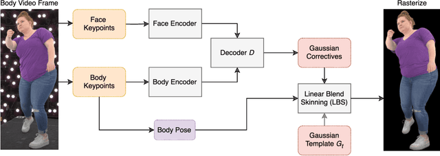 Figure 3 for SqueezeMe: Efficient Gaussian Avatars for VR