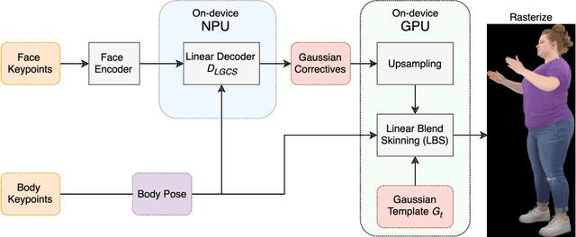 Figure 4 for SqueezeMe: Efficient Gaussian Avatars for VR