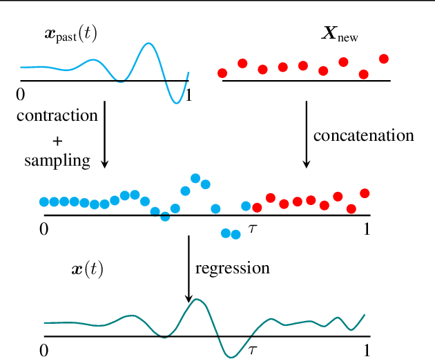 Figure 3 for $\infty$-Video: A Training-Free Approach to Long Video Understanding via Continuous-Time Memory Consolidation