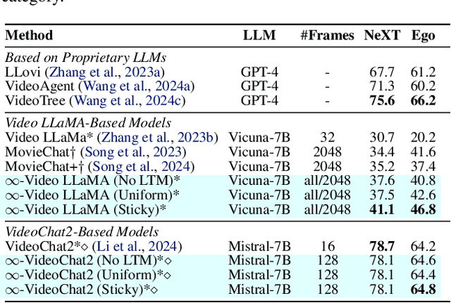 Figure 2 for $\infty$-Video: A Training-Free Approach to Long Video Understanding via Continuous-Time Memory Consolidation