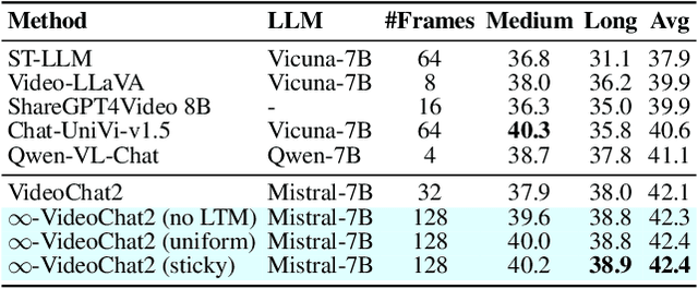 Figure 4 for $\infty$-Video: A Training-Free Approach to Long Video Understanding via Continuous-Time Memory Consolidation