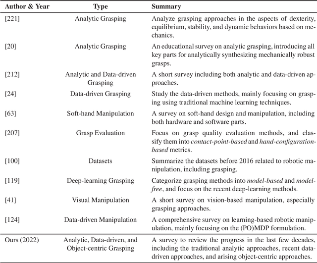 Figure 1 for Robotic Grasping from Classical to Modern: A Survey