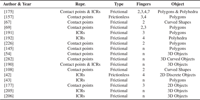 Figure 2 for Robotic Grasping from Classical to Modern: A Survey