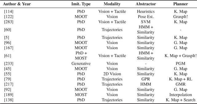 Figure 3 for Robotic Grasping from Classical to Modern: A Survey