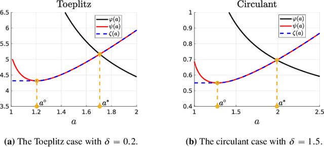 Figure 1 for Spectral Estimators for Structured Generalized Linear Models via Approximate Message Passing