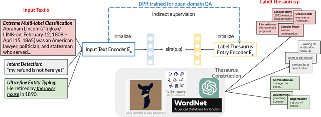 Figure 1 for Dense Retrieval as Indirect Supervision for Large-space Decision Making