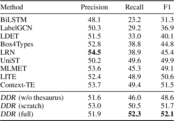 Figure 4 for Dense Retrieval as Indirect Supervision for Large-space Decision Making