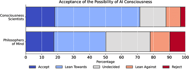 Figure 1 for Towards Evaluating AI Systems for Moral Status Using Self-Reports