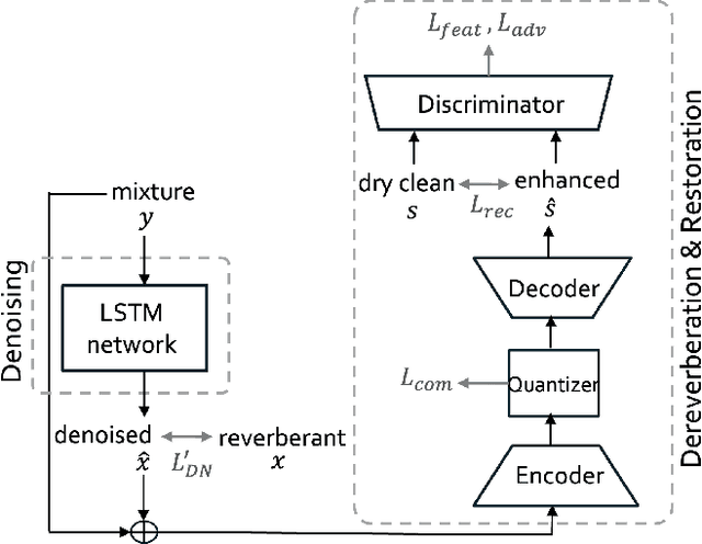 Figure 1 for Restorative Speech Enhancement: A Progressive Approach Using SE and Codec Modules