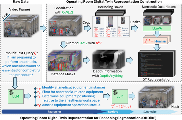 Figure 1 for Operating Room Workflow Analysis via Reasoning Segmentation over Digital Twins