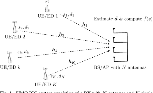 Figure 1 for Computing on Dirty Paper: Interference-Free Integrated Communication and Computing