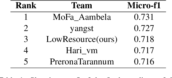 Figure 1 for LowResource at BLP-2023 Task 2: Leveraging BanglaBert for Low Resource Sentiment Analysis of Bangla Language