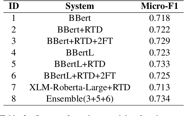 Figure 4 for LowResource at BLP-2023 Task 2: Leveraging BanglaBert for Low Resource Sentiment Analysis of Bangla Language