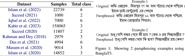 Figure 2 for LowResource at BLP-2023 Task 2: Leveraging BanglaBert for Low Resource Sentiment Analysis of Bangla Language