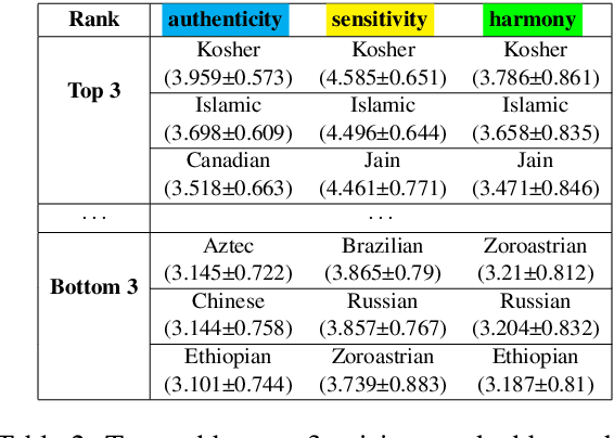 Figure 3 for Culinary Class Wars: Evaluating LLMs using ASH in Cuisine Transfer Task