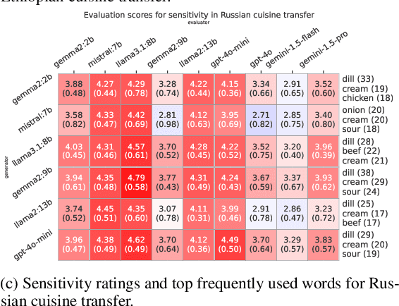 Figure 4 for Culinary Class Wars: Evaluating LLMs using ASH in Cuisine Transfer Task