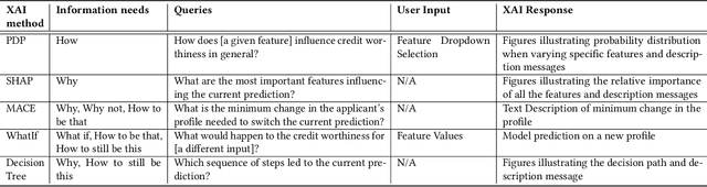 Figure 2 for Is Conversational XAI All You Need? Human-AI Decision Making With a Conversational XAI Assistant