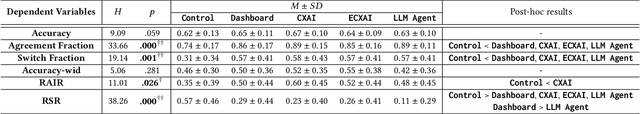 Figure 4 for Is Conversational XAI All You Need? Human-AI Decision Making With a Conversational XAI Assistant