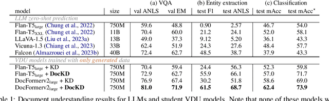 Figure 2 for DocKD: Knowledge Distillation from LLMs for Open-World Document Understanding Models