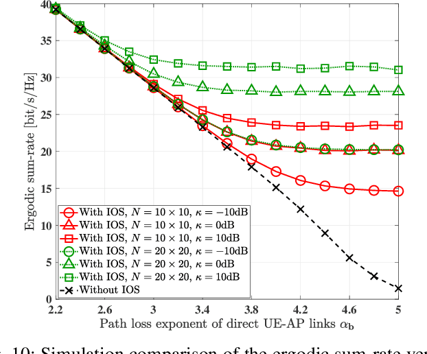 Figure 2 for Ergodic Spectral Efficiency Analysis of Intelligent Omni-Surface Aided Systems Suffering From Imperfect CSI and Hardware Impairments